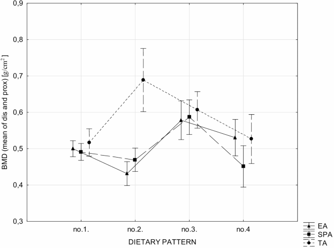 Association between long-term exercise with different osteogenic index, dietary patterns, body composition, biological factors, and bone mineral density in female elite masters athletes