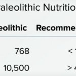 Table showing recommended and US intake of sodium and potassium